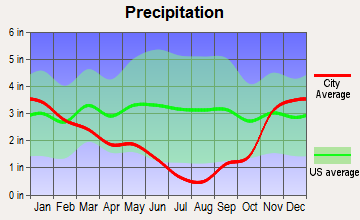 Idaho City, Idaho average precipitation
