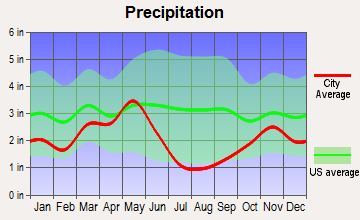 Kooskia, Idaho average precipitation