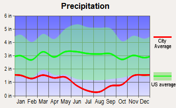 Meridian, Idaho average precipitation