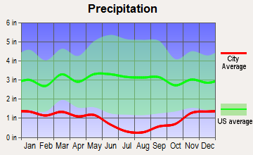 Middleton, Idaho average precipitation