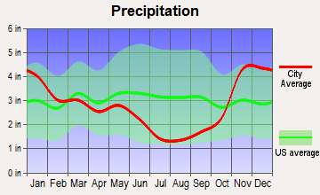 Osburn, Idaho average precipitation