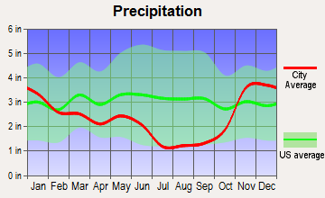 St. Maries, Idaho average precipitation