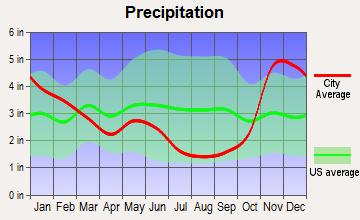 Sandpoint, Idaho average precipitation