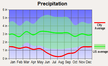 Star, Idaho average precipitation