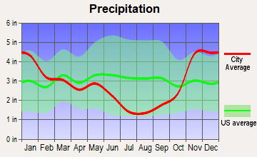 Wallace, Idaho average precipitation