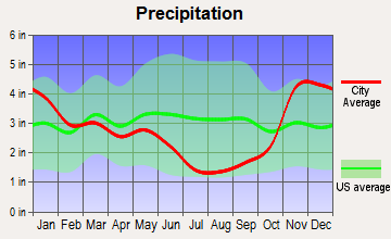 Wardner, Idaho average precipitation