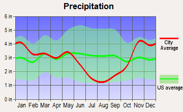 Weippe, Idaho average precipitation