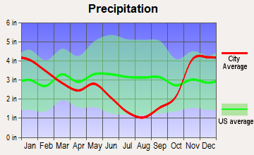 Bovill, Idaho average precipitation