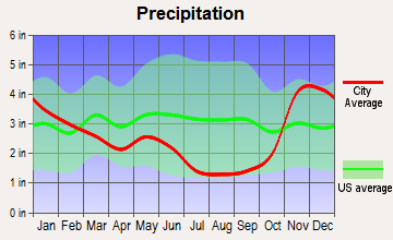 Blanchard-Glengary, Idaho average precipitation