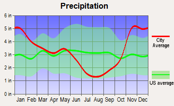 Pierce-Headquarters, Idaho average precipitation