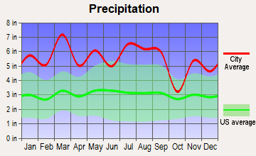 Tanner-Williams, Alabama average precipitation