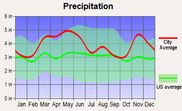Makanda, Illinois average precipitation