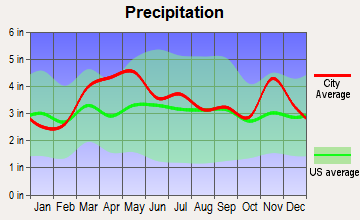 Mount Vernon, Illinois average precipitation