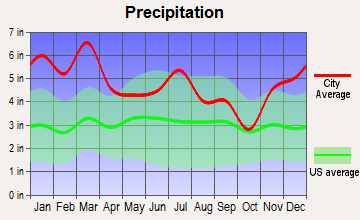 Alexander City, Alabama average precipitation