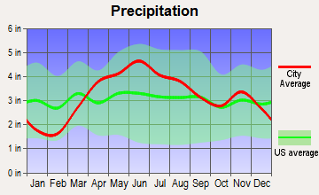 Park Forest, Illinois average precipitation