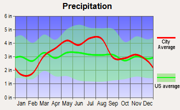Rantoul, Illinois average precipitation