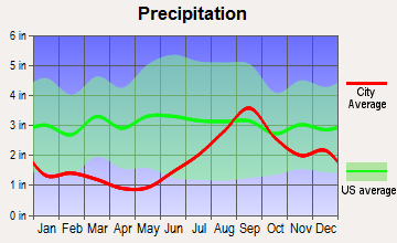 Hope, Alaska average precipitation