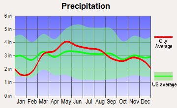 Springfield, Illinois average precipitation