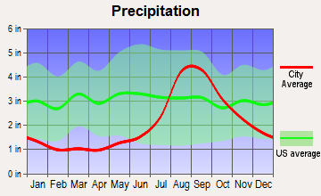 Iliamna, Alaska average precipitation
