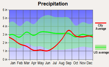 Kachemak, Alaska average precipitation
