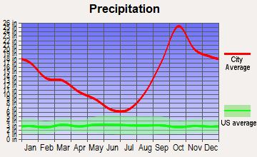 Kake, Alaska average precipitation