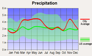 Valier, Illinois average precipitation