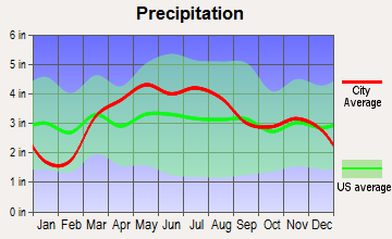Waynesville, Illinois average precipitation