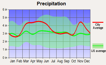 West City, Illinois average precipitation