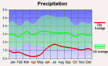 Kenny Lake, Alaska average precipitation