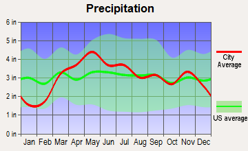 Winchester, Illinois average precipitation