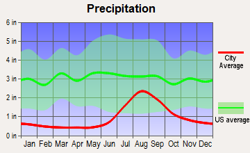 Kivalina, Alaska average precipitation