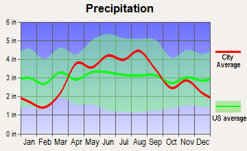 Antioch, Illinois average precipitation