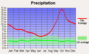 Klawock, Alaska average precipitation