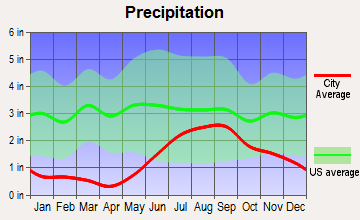 Knik-Fairview, Alaska average precipitation