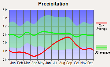 Knik River, Alaska average precipitation
