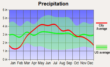Bushnell, Illinois average precipitation