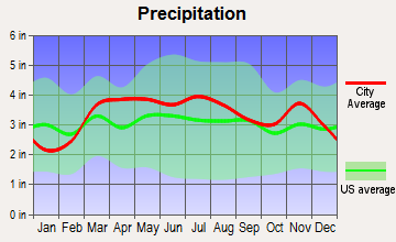 Cahokia, Illinois average precipitation
