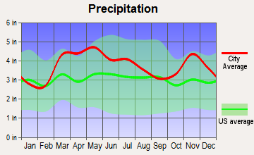 Calhoun, Illinois average precipitation