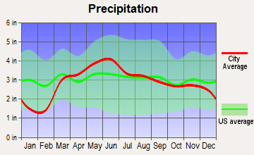 Chenoa, Illinois average precipitation
