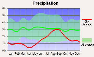 Lazy Mountain, Alaska average precipitation