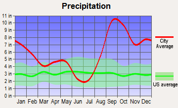 Lowell Point, Alaska average precipitation