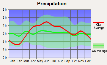 Dixmoor, Illinois average precipitation