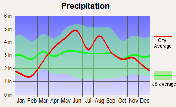 Dixon, Illinois average precipitation