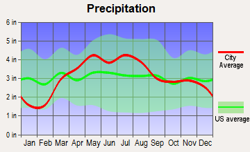 Elkhart, Illinois average precipitation
