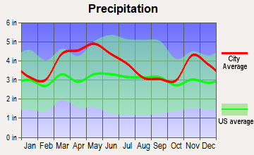 Galatia, Illinois average precipitation