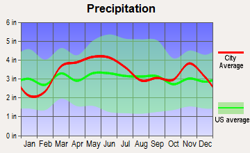 Germantown, Illinois average precipitation