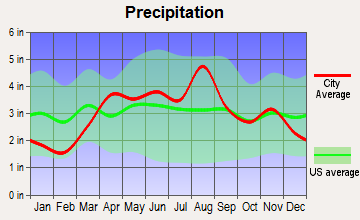 Golf, Illinois average precipitation