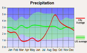 Moose Pass, Alaska average precipitation