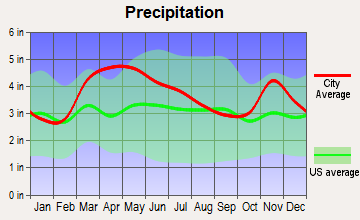 Grayville, Illinois average precipitation