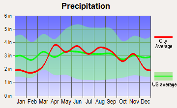 Gurnee, Illinois average precipitation